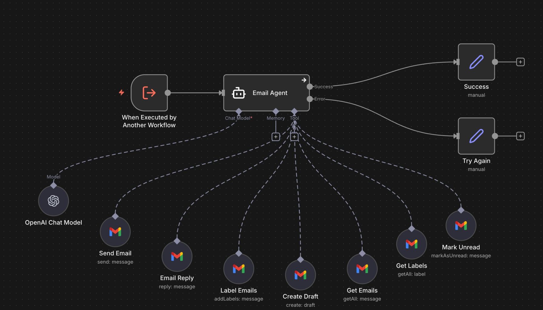Email automation workflow in n8n showing the Email Agent connected to Gmail tools