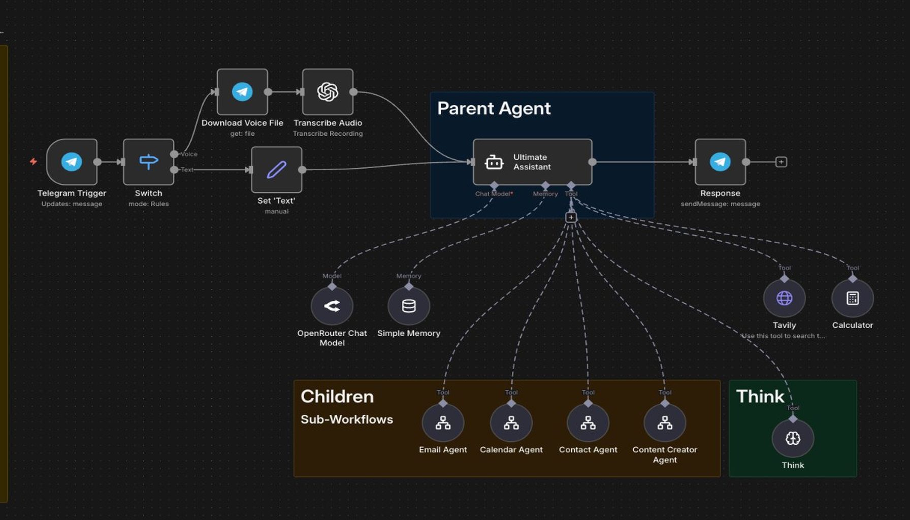 n8n multi-agent workflow showing a Parent Agent orchestrating Email, Calendar, Contact, and Content Creator sub-agents