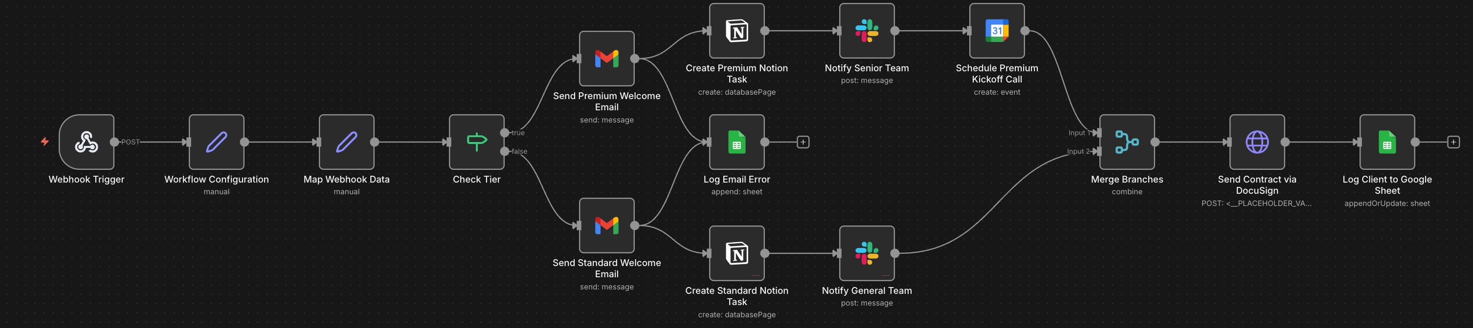 N8N tiered client onboarding workflow showing branching paths for premium and standard clients