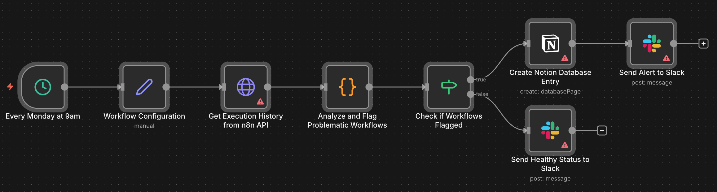 N8N workflow audit showing automated detection of problematic workflows with Notion and Slack integration