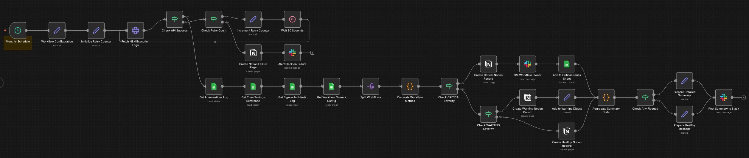 N8N automation health dashboard workflow with severity branching, retry loops and Slack alerts