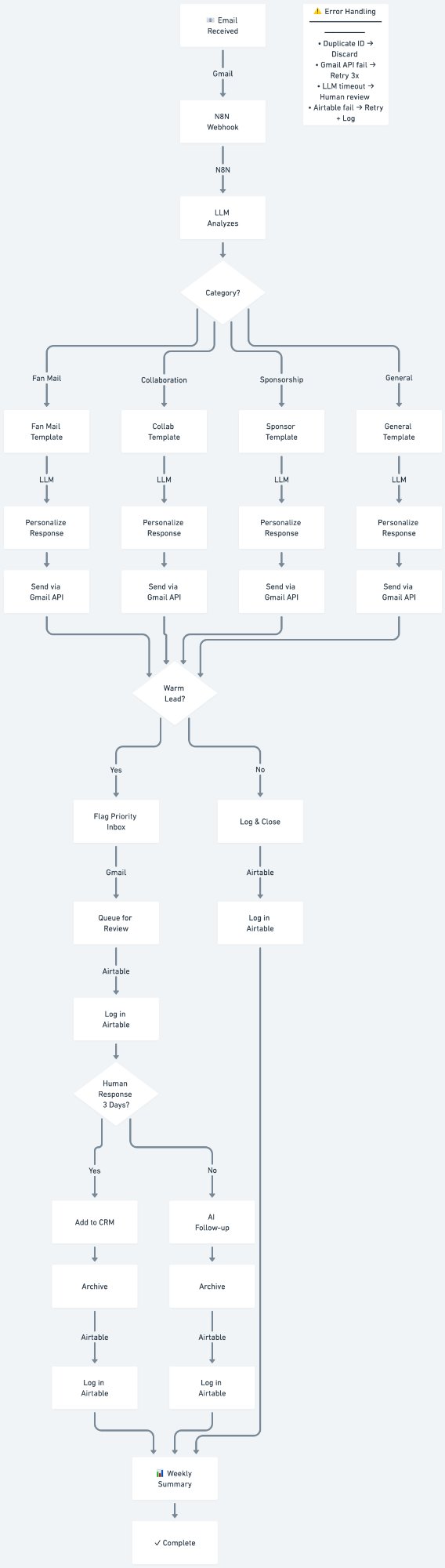 Email triage workflow diagram showing categorisation, routing, and auto-reply logic